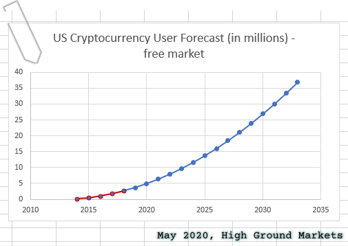 US Cryptocurrency User Forecast