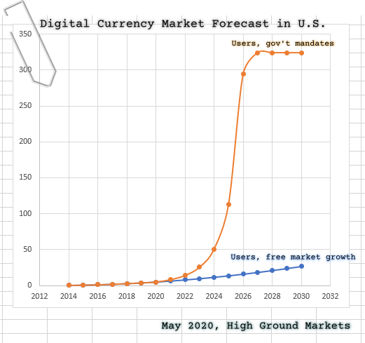 Digital Currency Market Forecast in US